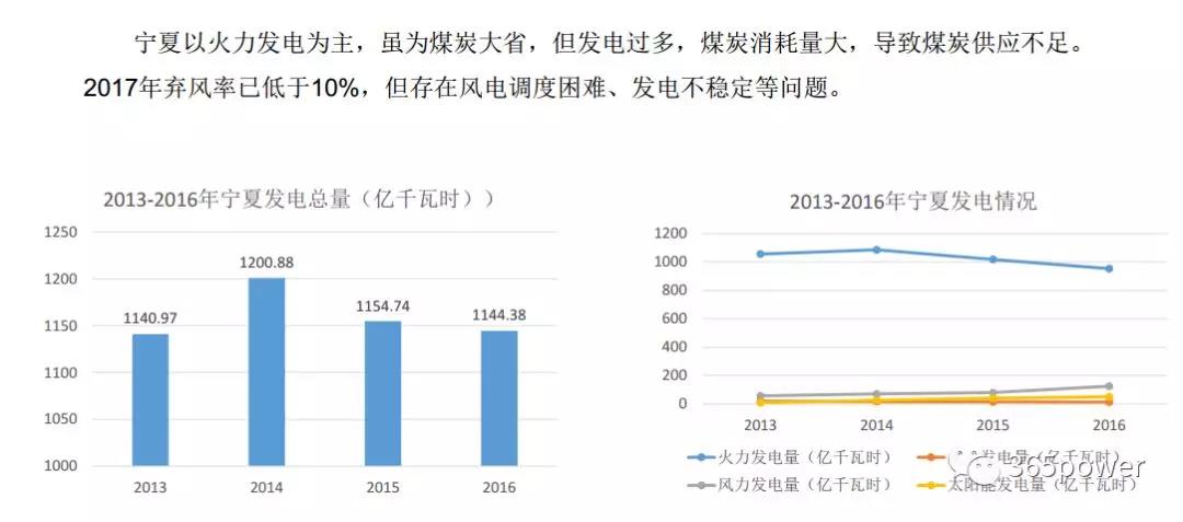干貨！東北、西北區(qū)域2017售電市場情況