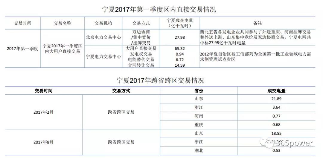 干貨！東北、西北區(qū)域2017售電市場情況