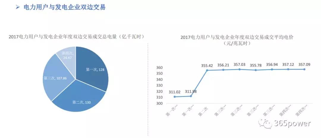 干貨！東北、西北區(qū)域2017售電市場情況