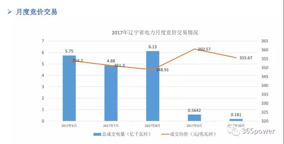 干貨！東北、西北區(qū)域2017售電市場情況