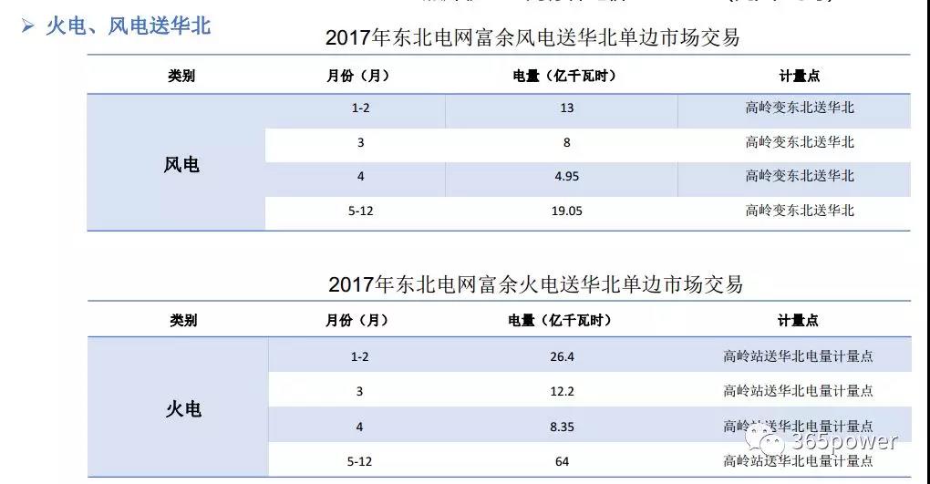 干貨！東北、西北區(qū)域2017售電市場情況