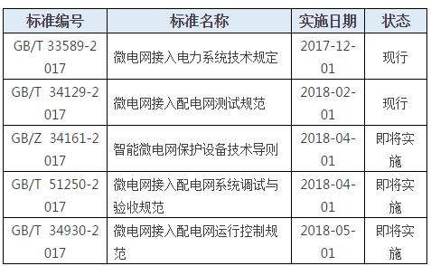 五項(xiàng)標(biāo)準(zhǔn)即將實(shí)施 !微電網(wǎng)行業(yè)轉(zhuǎn)折點(diǎn)已來(lái)