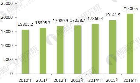 2018年生活垃圾中轉(zhuǎn)站發(fā)展前景分析 將進(jìn)入提升期