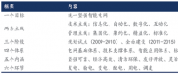 我國(guó)智能電網(wǎng)進(jìn)入到“引領(lǐng)提升”階段，變電智能化年均市場(chǎng)規(guī)模超過百億元