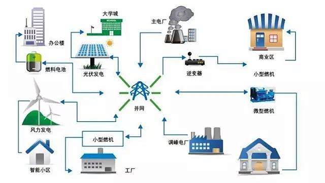 新一輪電改撬動并網(wǎng)型微電網(wǎng)市場投資機遇
