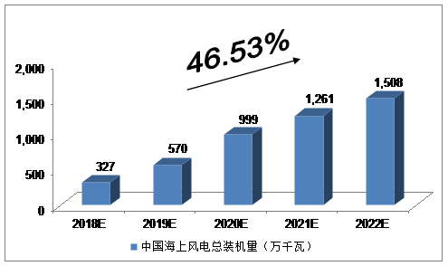 未來5年中國海上風電行業(yè)發(fā)展預測及分析