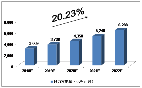 未來5年中國海上風電行業(yè)發(fā)展預測及分析