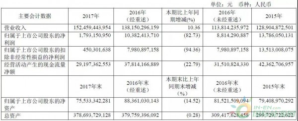 約4.3GW裝機(jī)，75.93萬(wàn)KWH發(fā)電量，35.51億元收入……華能國(guó)際2017年報(bào)中透露出哪些風(fēng)電信息？