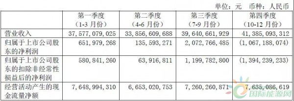 約4.3GW裝機(jī)，75.93萬(wàn)KWH發(fā)電量，35.51億元收入……華能國(guó)際2017年報(bào)中透露出哪些風(fēng)電信息？