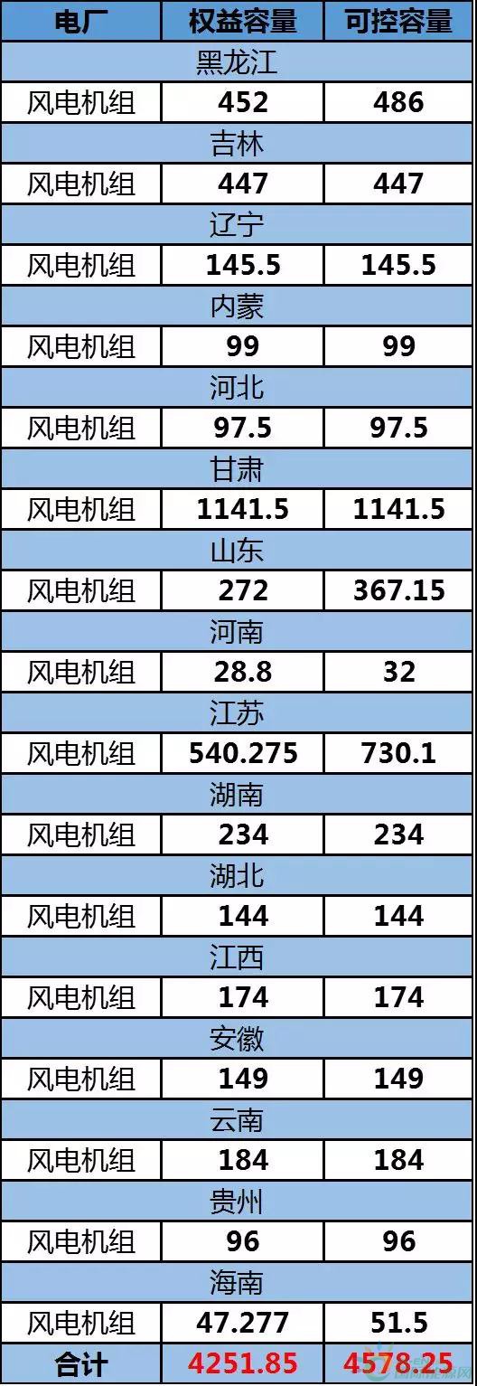 約4.3GW裝機(jī)，75.93萬(wàn)KWH發(fā)電量，35.51億元收入……華能國(guó)際2017年報(bào)中透露出哪些風(fēng)電信息？
