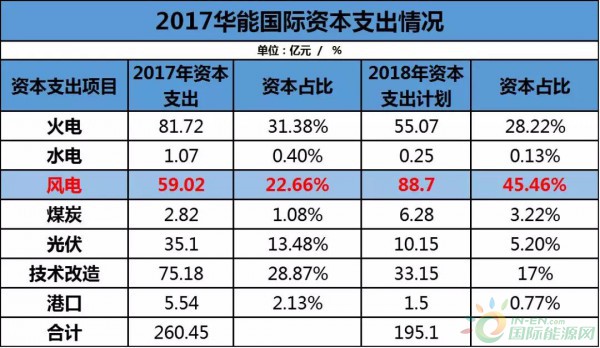 約4.3GW裝機(jī)，75.93萬(wàn)KWH發(fā)電量，35.51億元收入……華能國(guó)際2017年報(bào)中透露出哪些風(fēng)電信息？