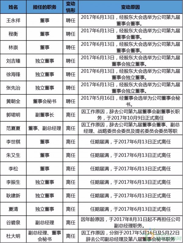 約4.3GW裝機(jī)，75.93萬(wàn)KWH發(fā)電量，35.51億元收入……華能國(guó)際2017年報(bào)中透露出哪些風(fēng)電信息？
