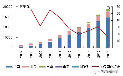 金磚國家風電裝機增長情況：中國印度巴西增長迅猛、南非起步較晚體量小、俄羅斯止步不前
