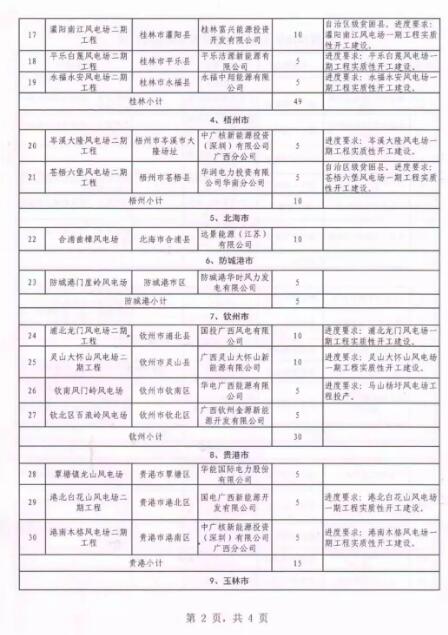 廣西能源局印發(fā)2018年省風(fēng)電開(kāi)發(fā)建設(shè)方案：45個(gè)候選項(xiàng)目 總計(jì)269.4萬(wàn)千瓦（附文件）