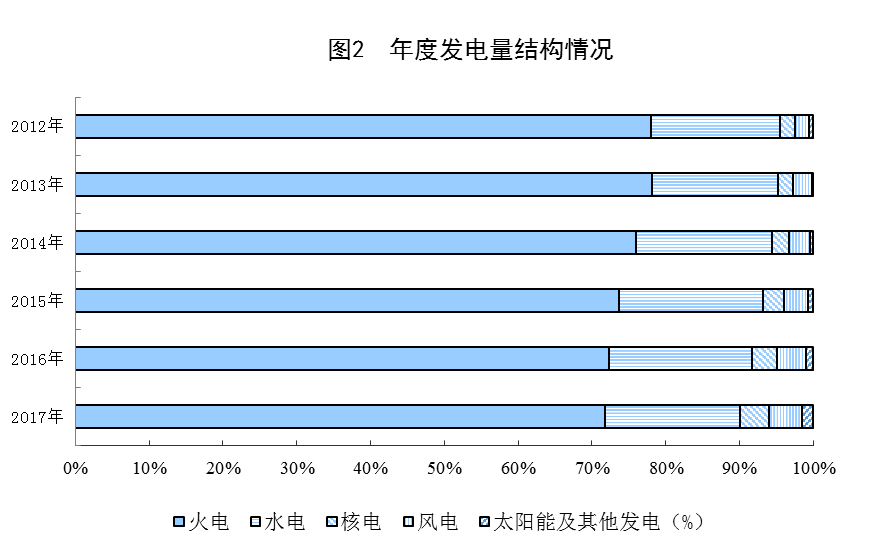統(tǒng)計局公布2017年電源增長情況(風、光、核電增長較快)