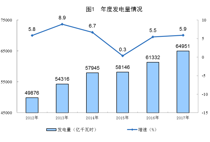 統(tǒng)計局公布2017年電源增長情況(風、光、核電增長較快)