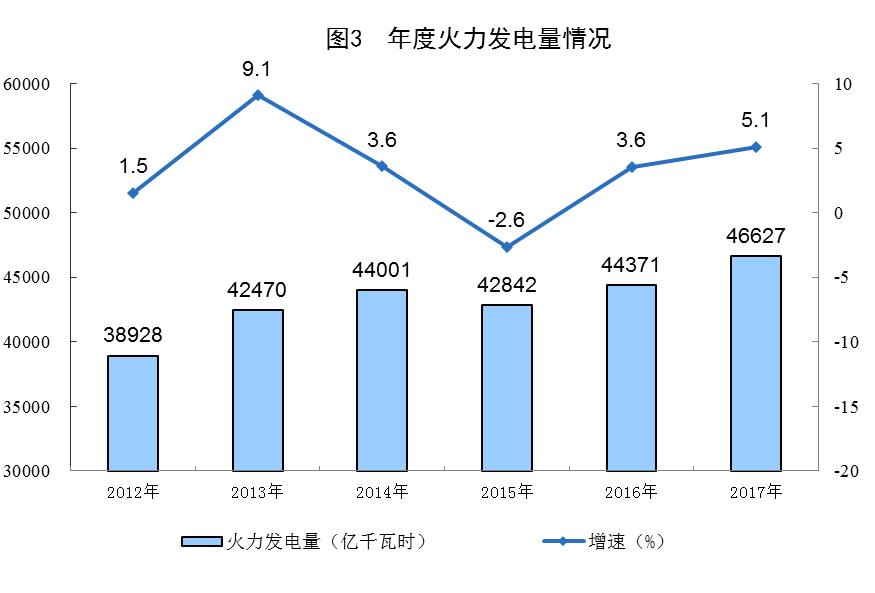 統(tǒng)計局公布2017年電源增長情況(風、光、核電增長較快)