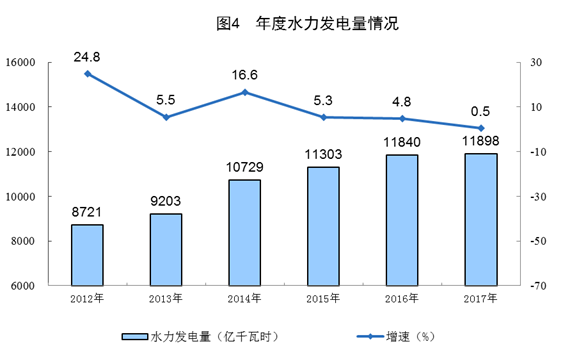 統(tǒng)計局公布2017年電源增長情況(風、光、核電增長較快)
