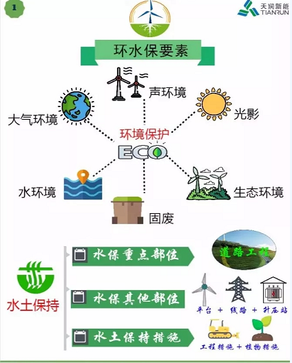 開發(fā) 施工 建設(shè)……各階段怎么做？風(fēng)電項目才環(huán)保達(dá)標(biāo)