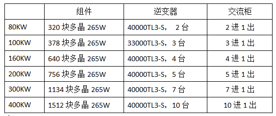 分布式工商業(yè)光伏項目典型設計方案