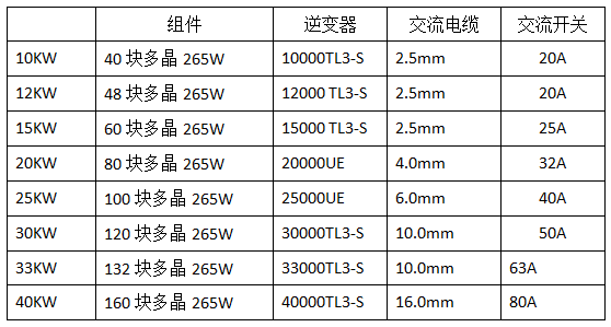 分布式工商業(yè)光伏項目典型設計方案