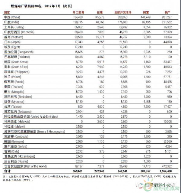 中國、印度之外 還有十個煤電“熱點”國家也在退燒