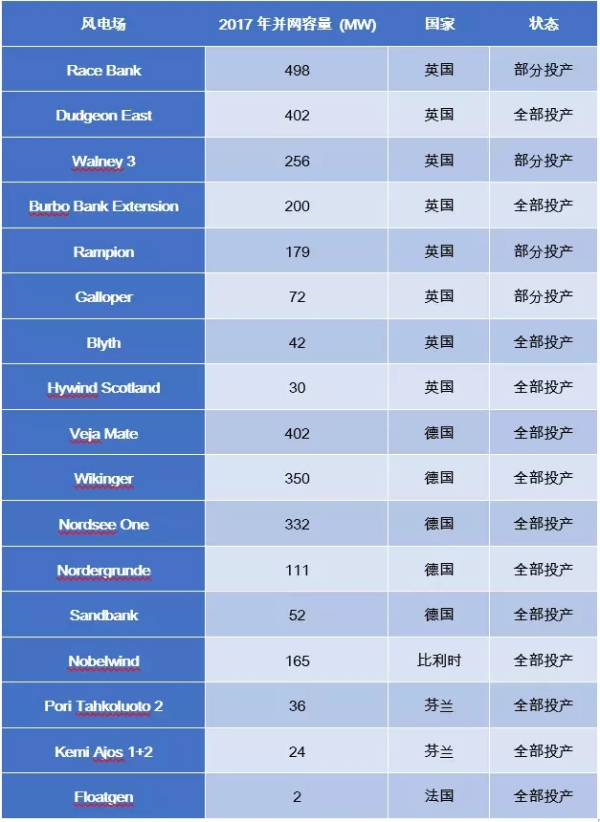 歐洲海上風(fēng)電2017年數(shù)據(jù)權(quán)威發(fā)布（中文版）！