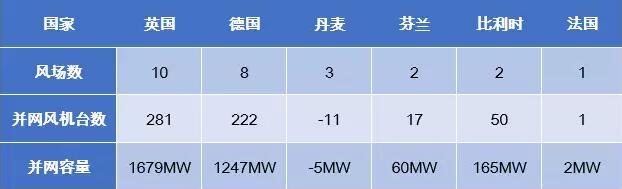 歐洲海上風(fēng)電2017年數(shù)據(jù)權(quán)威發(fā)布（中文版）！