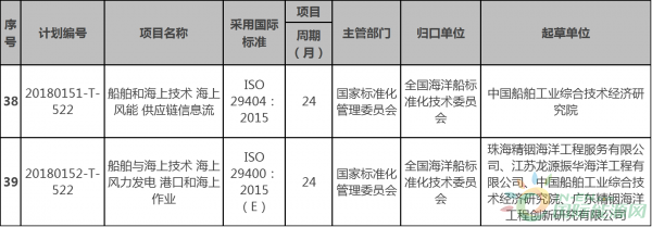 兩項海上風(fēng)電相關(guān)標(biāo)準(zhǔn)納入今年第一批國家標(biāo)準(zhǔn)計劃！