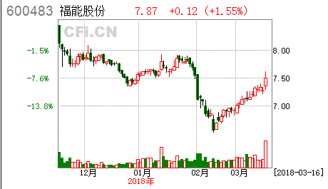 [買(mǎi)入評(píng)級(jí)]福能股份(600483)年報(bào)點(diǎn)評(píng)：風(fēng)電裝機(jī)急速發(fā)展 熱電聯(lián)產(chǎn)省內(nèi)領(lǐng)先