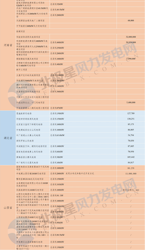 共計88個！6省2018年重點風電項目匯總