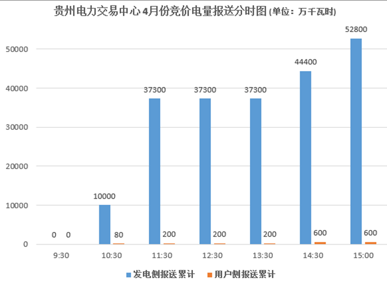 大云網(wǎng)售電觀察：貴州月度競(jìng)價(jià)交易，何時(shí)才能春暖花開？