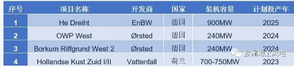 補(bǔ)貼仍是零！荷蘭海上風(fēng)電最新電價(jià)敲定