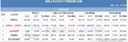 7家虧損！風(fēng)電上市公司2017年報(bào)公布