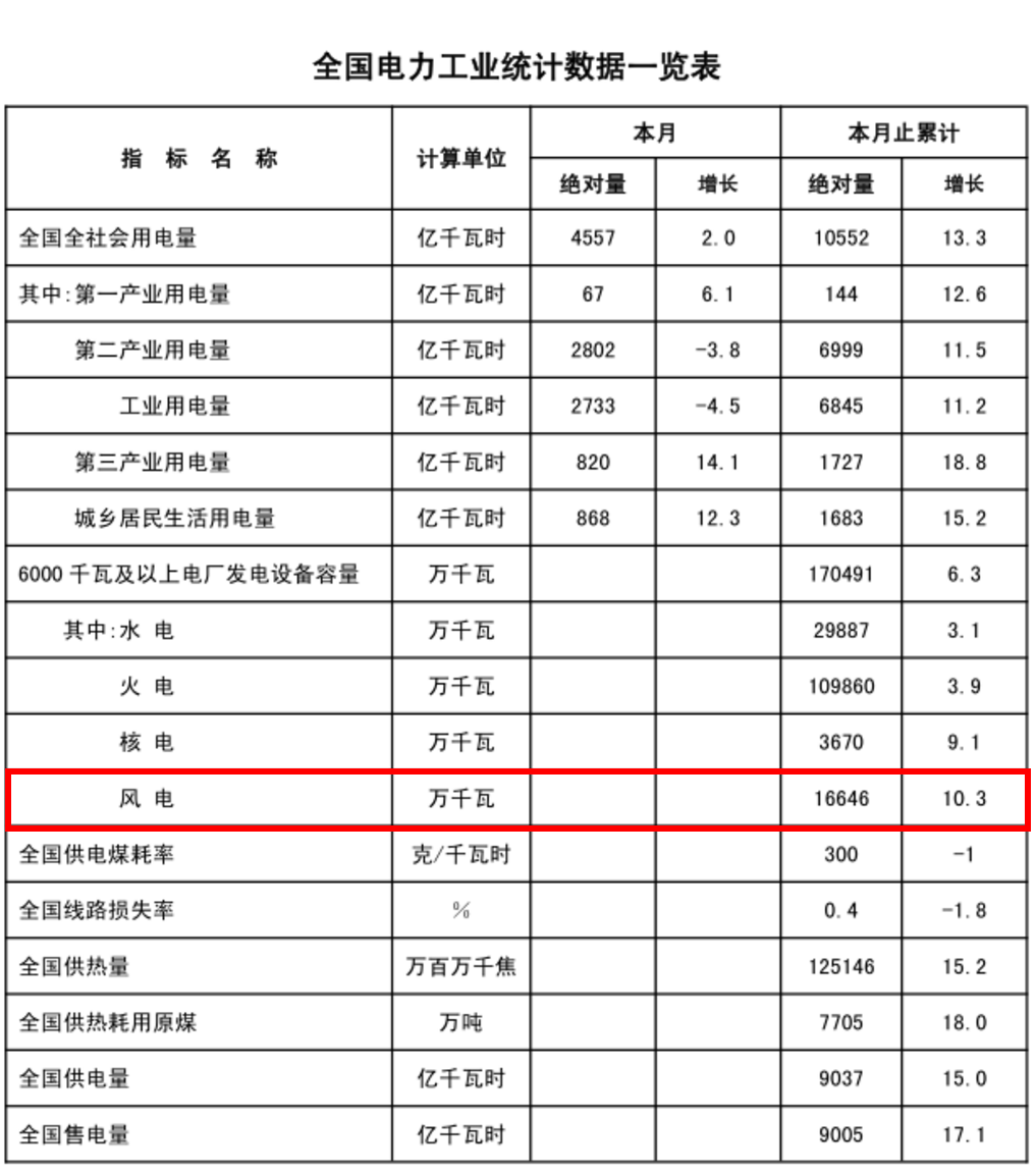 能源局發(fā)布1-2月份全國電力工業(yè)統(tǒng)計(jì)數(shù)據(jù)：風(fēng)電基本建設(shè)投資額已達(dá)43億元