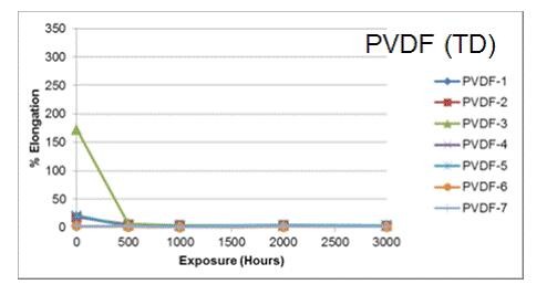 你真的了解PVDF薄膜嗎？
