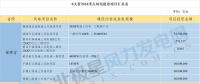 共計88個！6省2018年重點風(fēng)電項目匯總