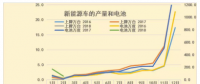 18年1-2月新能源車碳酸鋰需求1611噸、鈷需求196噸