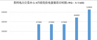 大云網(wǎng)售電觀察：貴州月度競價交易，何時才能春暖花開？