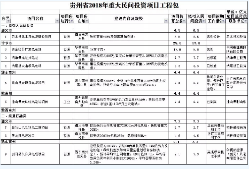 9個(gè)風(fēng)電項(xiàng)目 總投資56.7億元 ！貴州省2018年重大民間投資項(xiàng)目公布