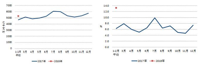 中電聯(lián)：2018年1-2月份太陽(yáng)能發(fā)電1087萬(wàn)千瓦