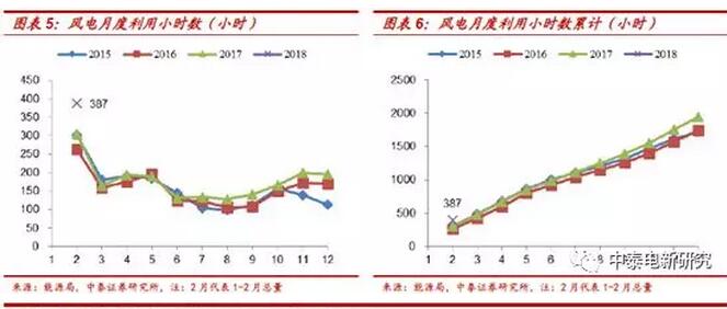 1-2月風電新增裝機同比增68% 中東部常態(tài)化是主因