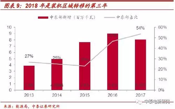 1-2月風電新增裝機同比增68% 中東部常態(tài)化是主因