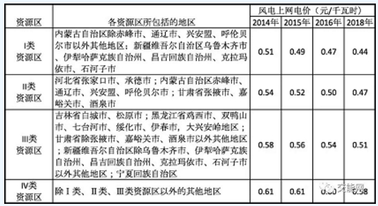  風電補貼及上網(wǎng)電價發(fā)展趨勢