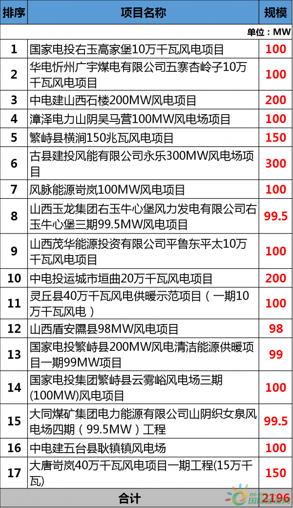 總投資177.88億元！約2GW！2018年江西省29個(gè)省級(jí)重點(diǎn)風(fēng)電項(xiàng)目都有哪些？