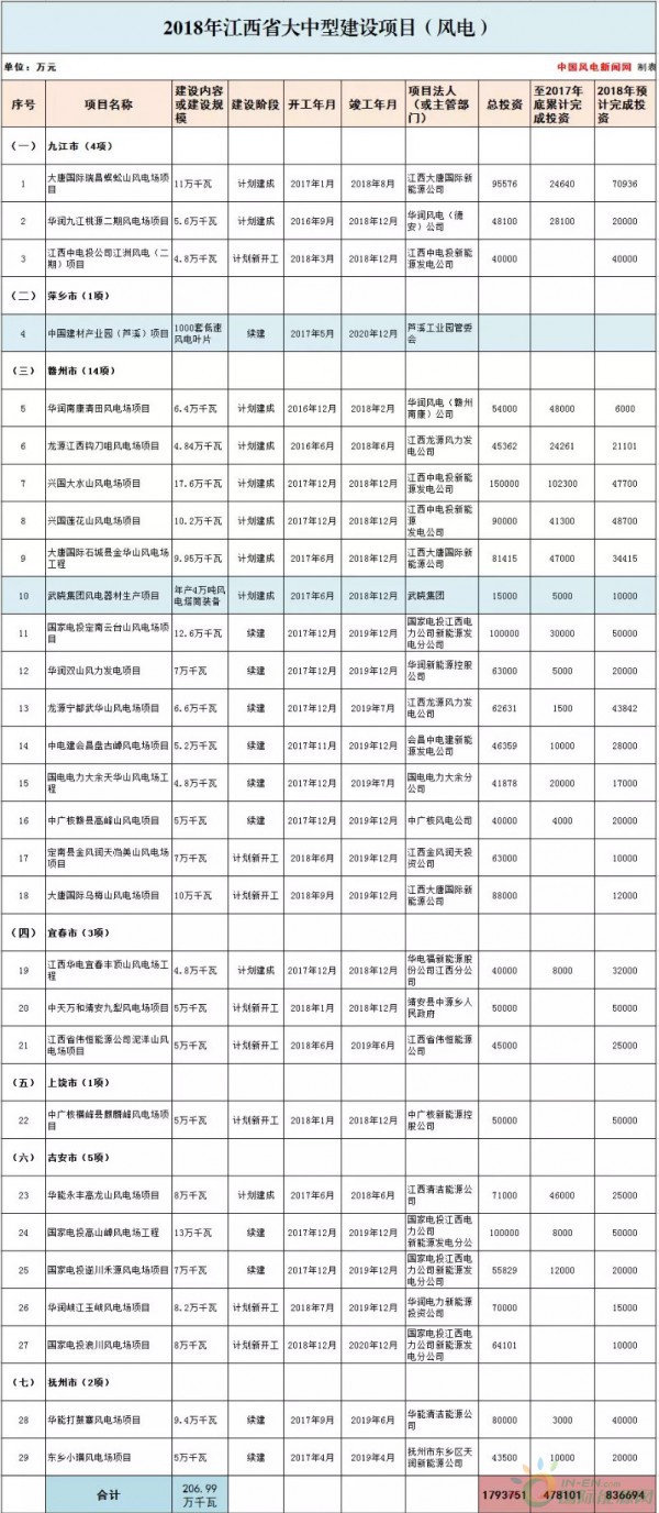 總投資177.88億元！約2GW！2018年江西省29個(gè)省級(jí)重點(diǎn)風(fēng)電項(xiàng)目都有哪些？