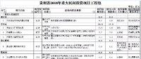 9個風電項目 總投資56.7億元 ！貴州省2018年重大民間投資項目公布