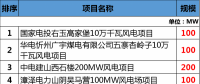 總投資177.88億元！約2GW！2018年江西省29個省級重點風(fēng)電項目都有哪些？