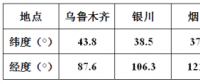 方位角不為0時，對發(fā)電量影響有多大？