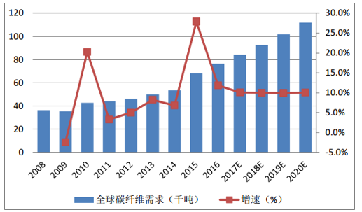 風(fēng)機(jī)葉片需求牽動(dòng)碳纖維市場(chǎng)丨2020年！中國(guó)碳纖維市場(chǎng)需求量將達(dá)到3.08萬(wàn)噸